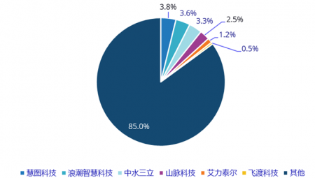 问鼎娱乐app慧图科技在中国智慧水亨通场份额排名第一